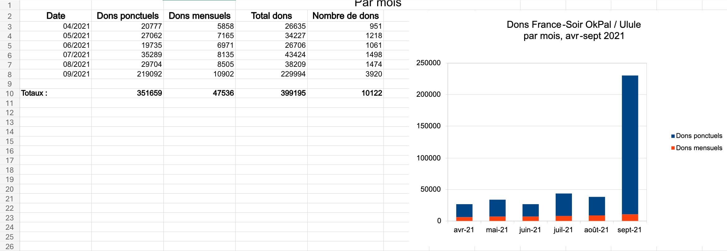 Extraits du document de Sleeping Giants compilant et analysant les dons reçus par France soir d'avril à septembre 2021.