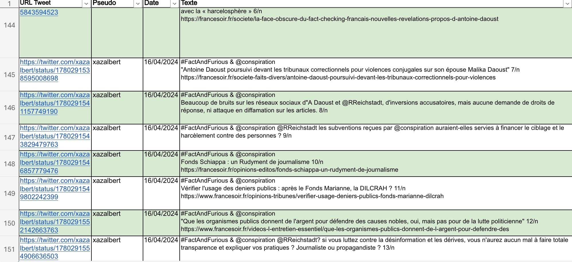 Extrait du document vérifié par L'Express compilant plus de 150 tweets de Xavier Azalbert mentionnant Fact and Furious et/ou Antoine Daoust et sa compagne.