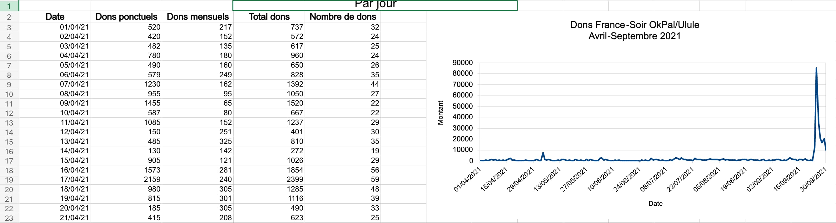 Extraits du document de Sleeping Giants compilant et analysant les dons reçus par France soir d'avril à septembre 2021.