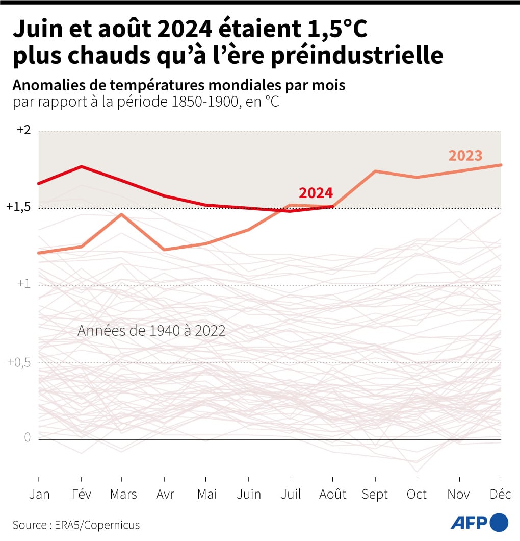 Juin et août 2024 étaient 1,5°c plus chauds qu'à l'ère préindustrielle