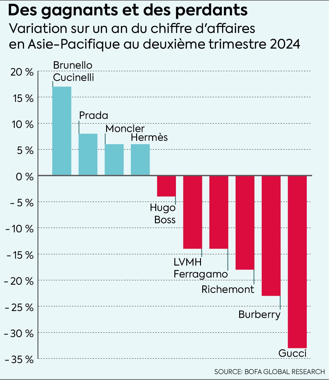 Variation sur un an du chiffre d'affaires en Asie-Pacifique au deuxième trimestre 2024