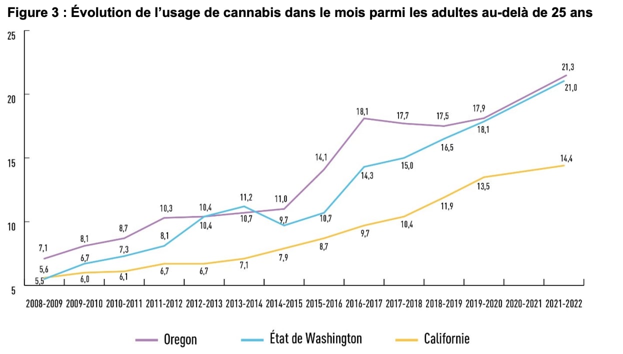 La tendance haussière est uniforme au-delà de 25 ans. Et la consommation de cannabis a également augmenté parmi les jeunes adultes (18-25
ans) dans les premières années suivant la légalisation, dans des proportions parfois importantes.