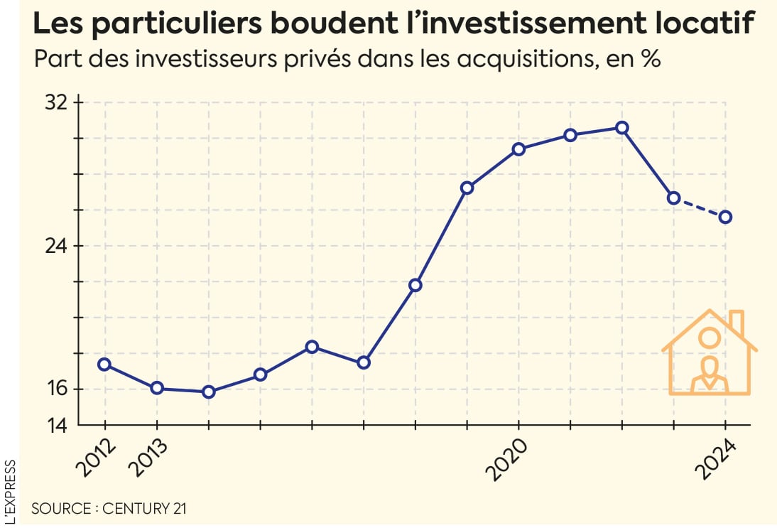 Les particuliers boudent l'investissement locatif.