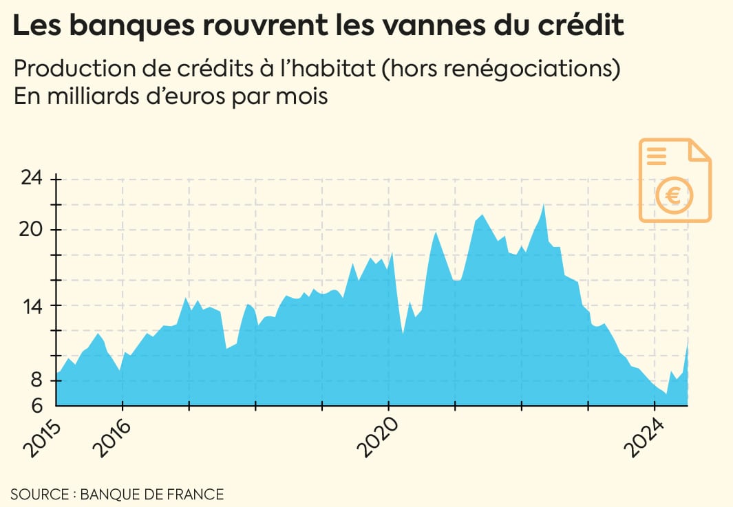 Les banques rouvrent les vannes du crédit.