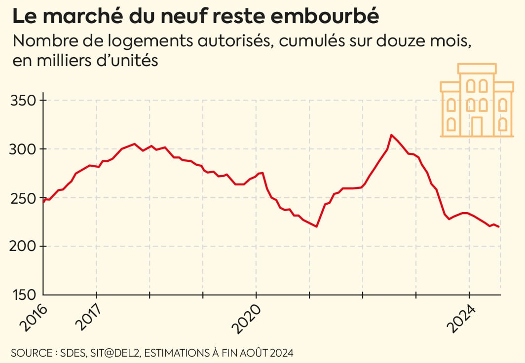 Le marché du neuf reste embourbé.