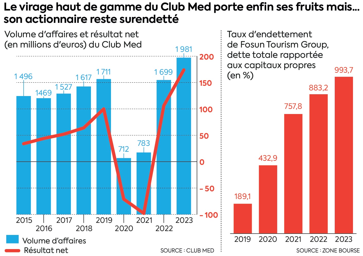 Mais l'actionnaire reste surendetté. 