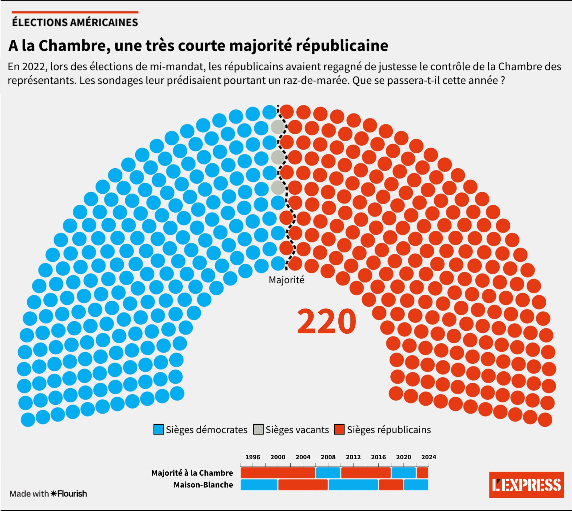 Composition de la Chambre des représentants américaine au 31 octobre 2024.