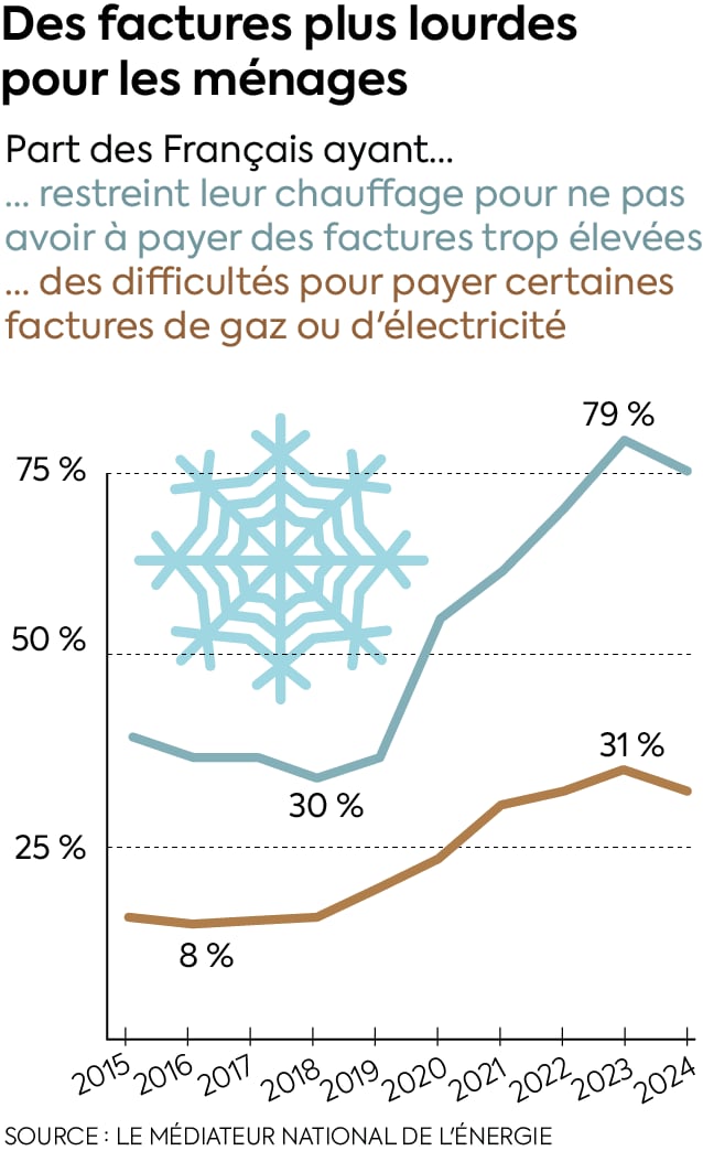 Des factures plus lourdes pour les ménages