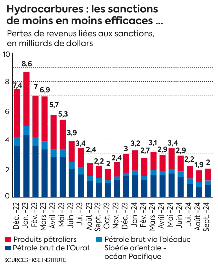 Les sanctions occidentales de moins en moins efficaces.