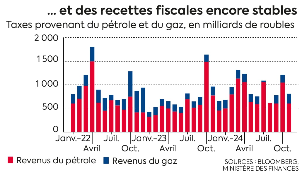 Des recettes fiscales encore stables.