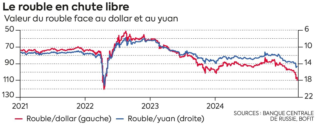 Le rouble en chute libre.