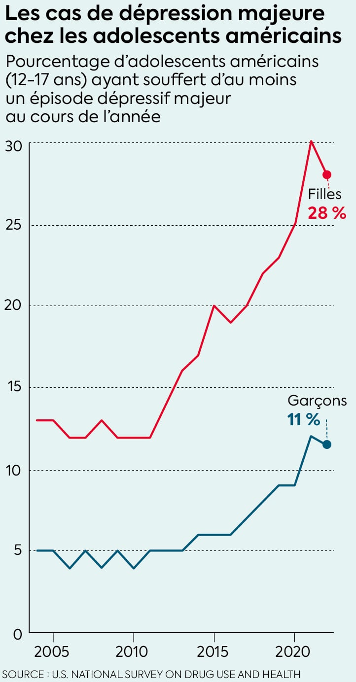 Les cas de dépression majeure chez les adolescents américains.