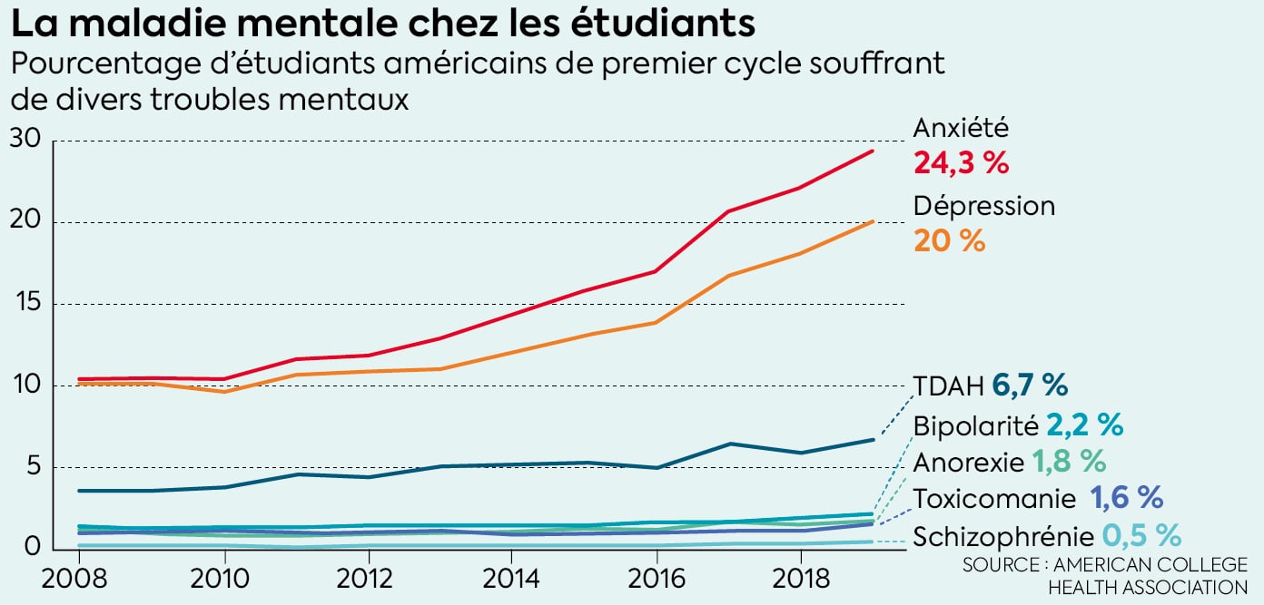 La maladie mentale chez les étudiants.