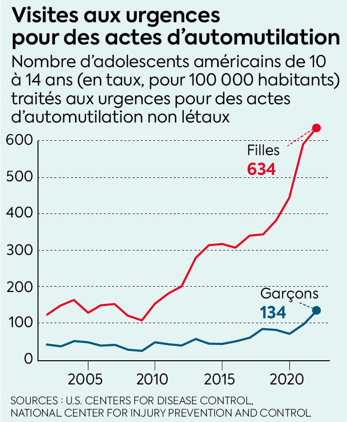 Visites aux urgences pour des actes d'automutilation.