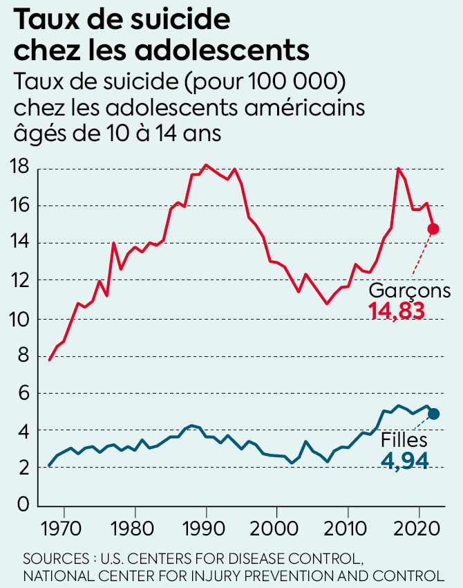 Taux de suicide chez les adolescents.