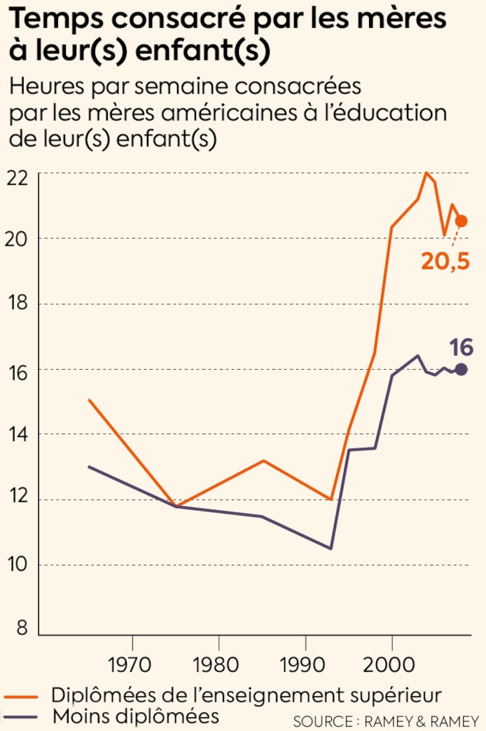 Temps consacré par les mères à leurs enfants.