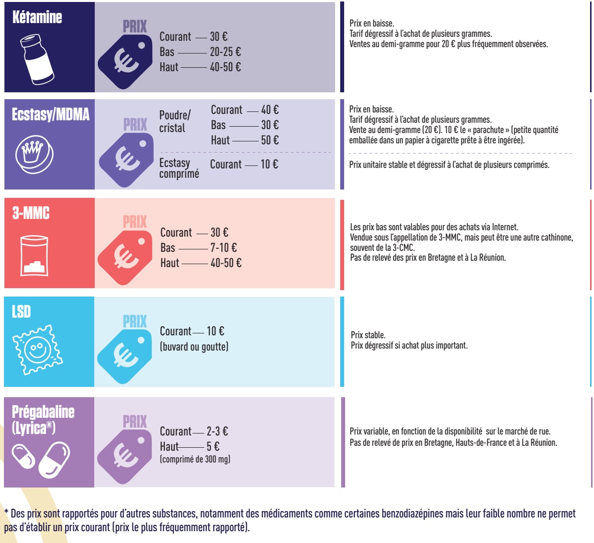 Prix des principales drogues illicites et des médicaments psychotropes
en 2023 (en euros, pour 1 gramme sauf mention contraire)