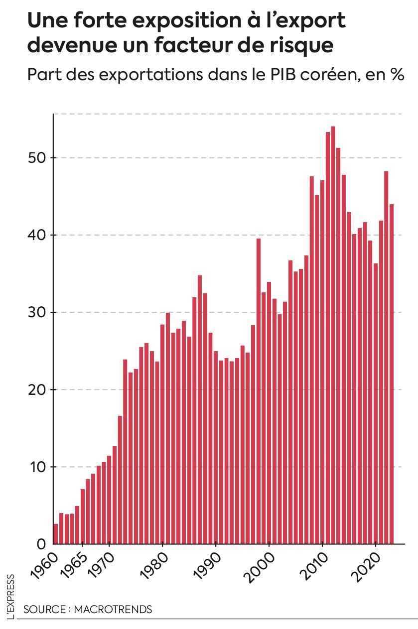 Une forte exposition à l'export.