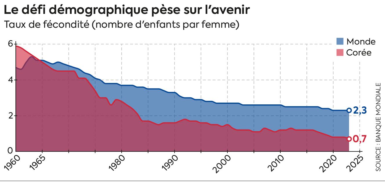 La défi démographique pèse sur l'avenir.