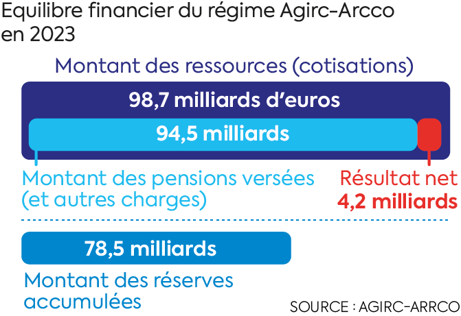 Agirc-Arcco : un régime de retraite excédentaire.